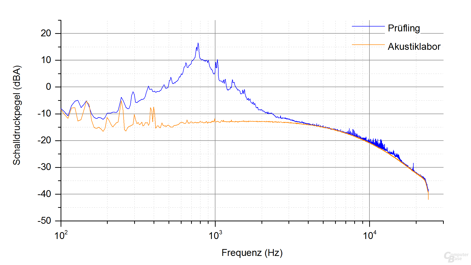 NZXT E500 Frequenzspektrum – Last 4.2