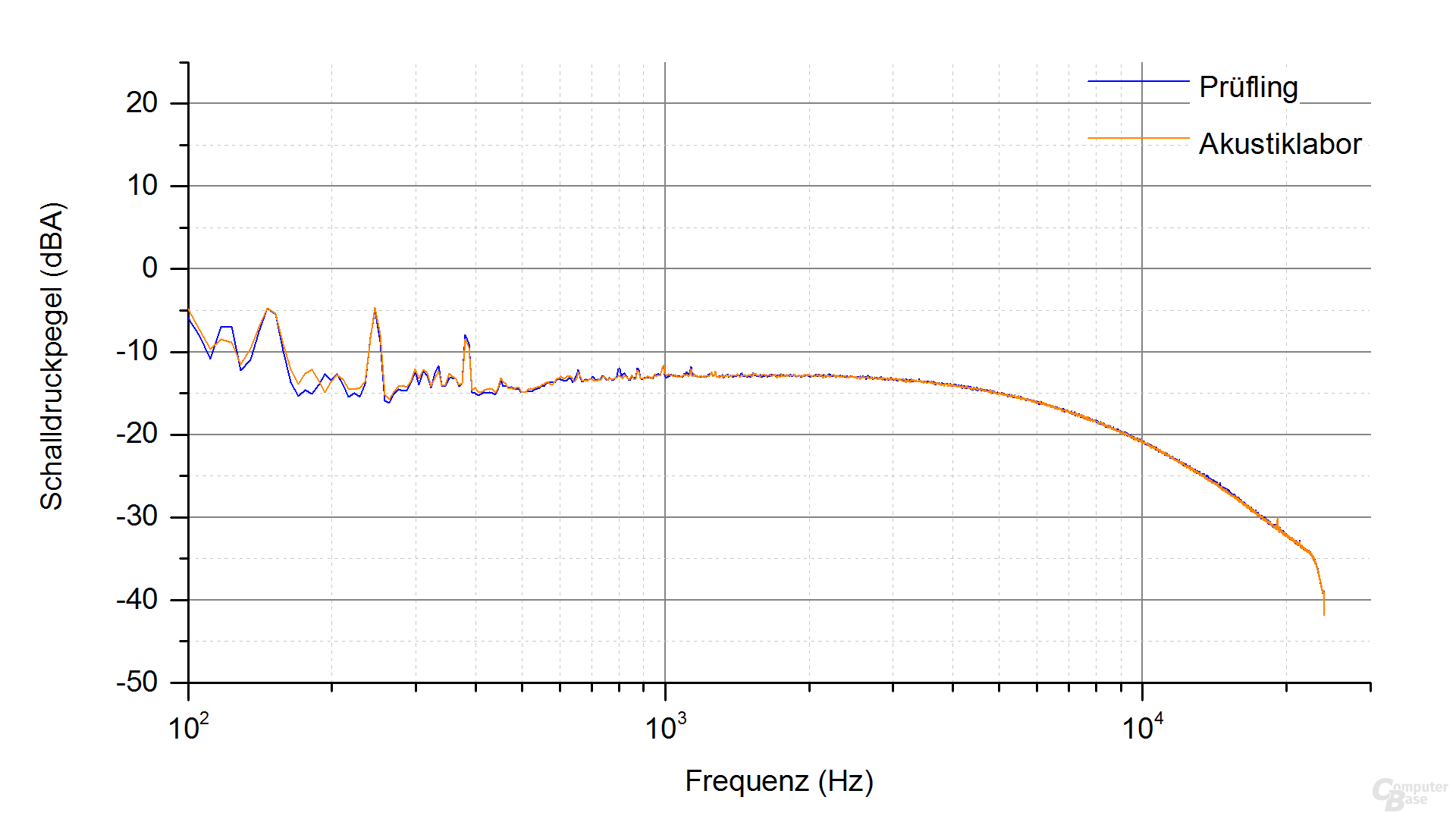 Corsair RM550x Frequenzspektrum – Last 1 ‑ 2