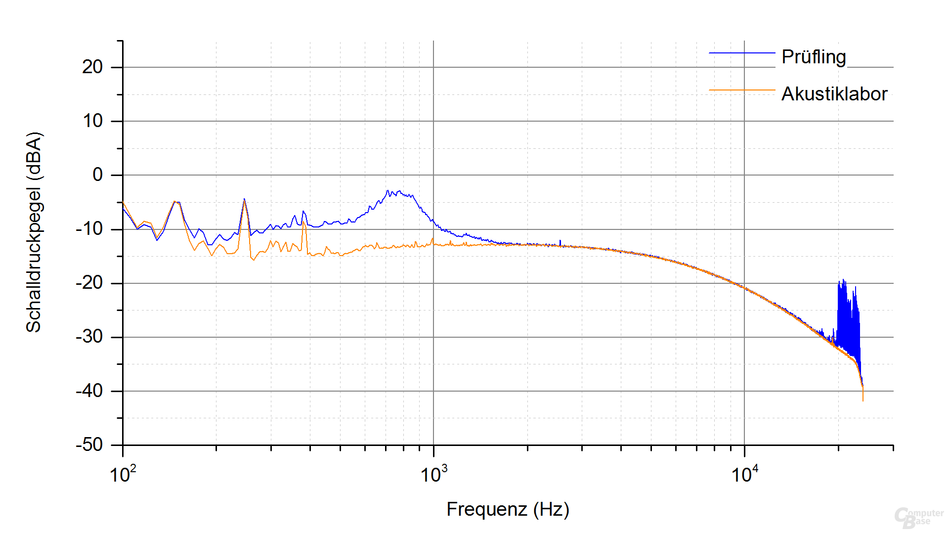 Corsair RM550x Frequenzspektrum – Last 4.2