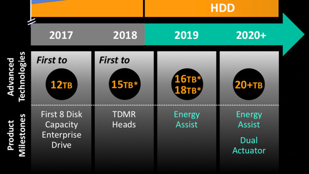 Western Digital: MAMR-HDDs starten dieses Jahr mit 16 und 18 TB