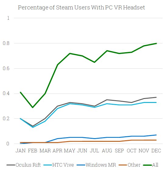 Verbreitung von VR-Headsets im Jahr 2018
