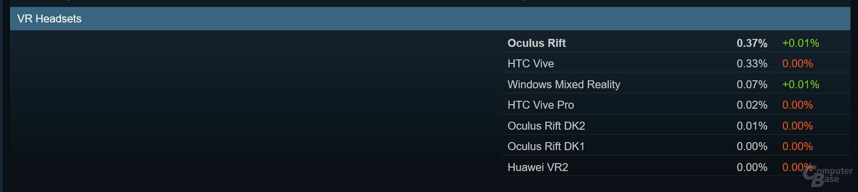 Oculus und HTC dominieren auf Steam
