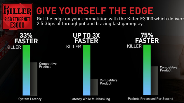 Rivet Killer E3000: Erster Gamer-Netzwerkchip mit 2,5 Gbit/s