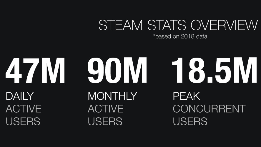 Steam Jahresrückblick 2018: 90 Mio. aktive Nutzer, 15,4 Exabyte Datenvolumen