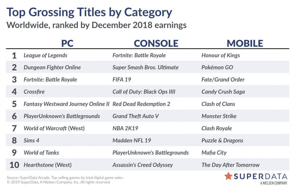 Liste der umsatzstärksten Spiele im Dezember 2018