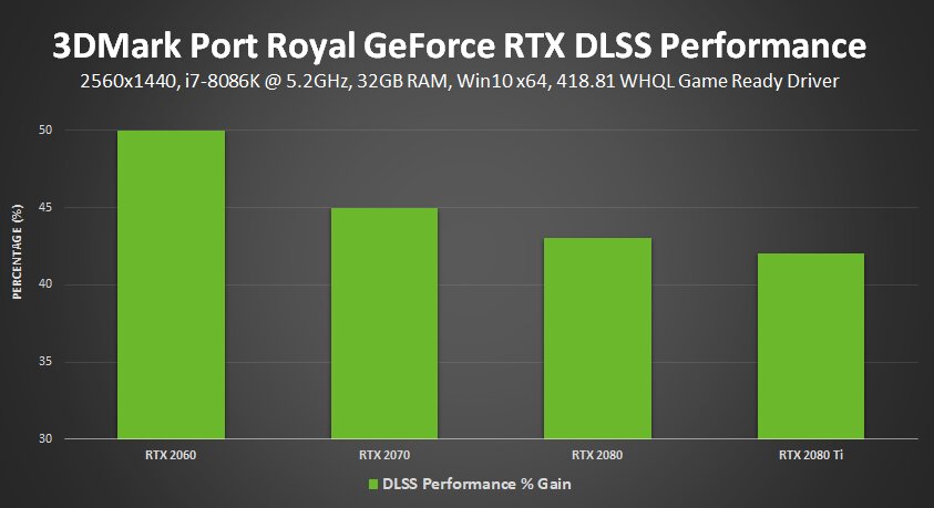 Mehr Leistung im 3DMark Port Royal durch DLSS