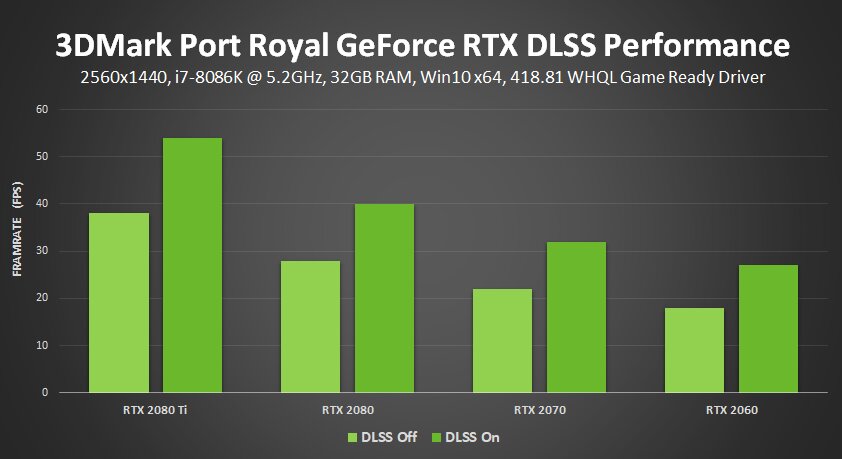 Mehr Leistung im 3DMark Port Royal durch DLSS
