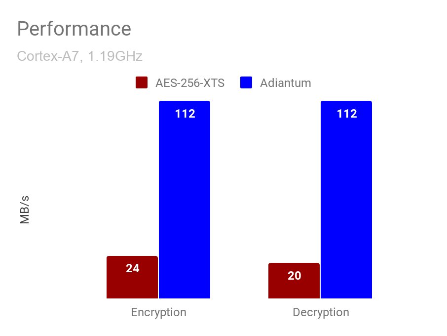 Leistung von Adiantum im Vergleich zu AES-256-XTS