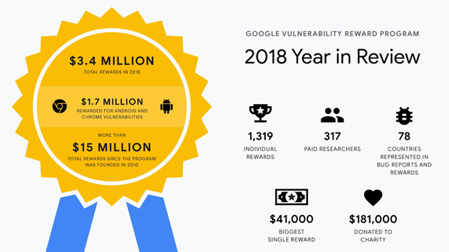 Bug-Bounty-Program: Google hat mehr als 15 Mio. USD für Fehler bezahlt