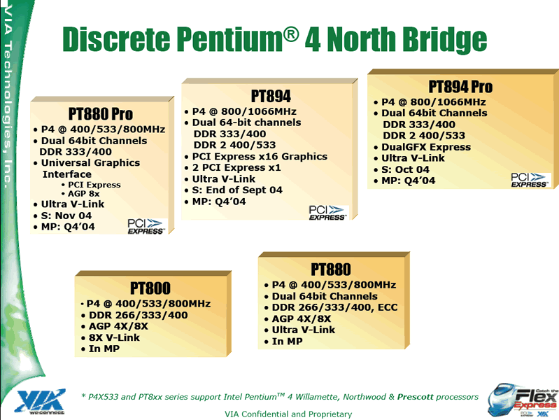 Pentium 4 Northbridge-Roadmap