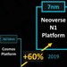 ARM Ares Neoverse: Der nächste Angriff im Servermarkt startet in 7 nm