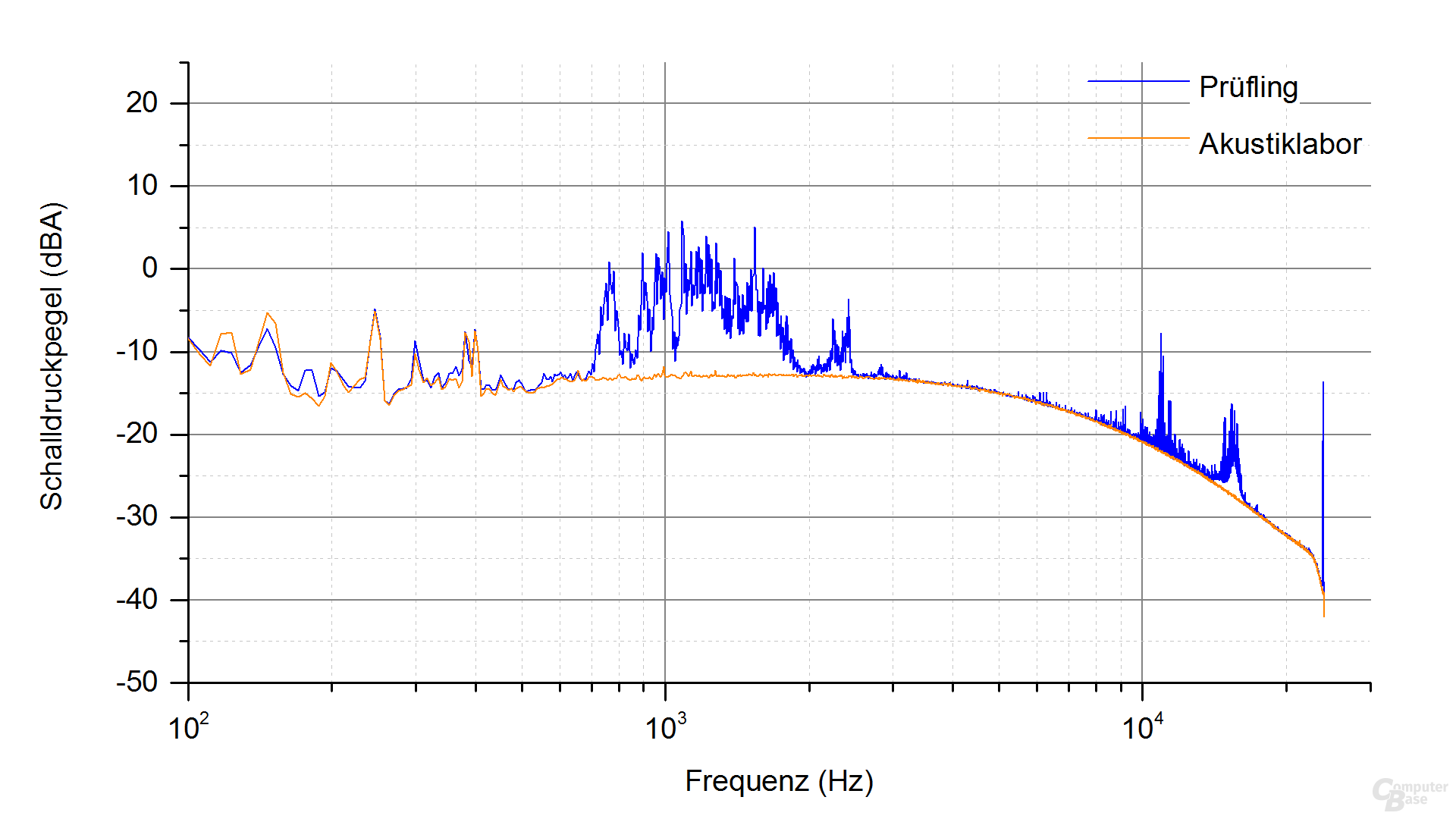 Gigabyte Aorus P850W Frequenzspektrum – Last 1 (Störgeräusch)