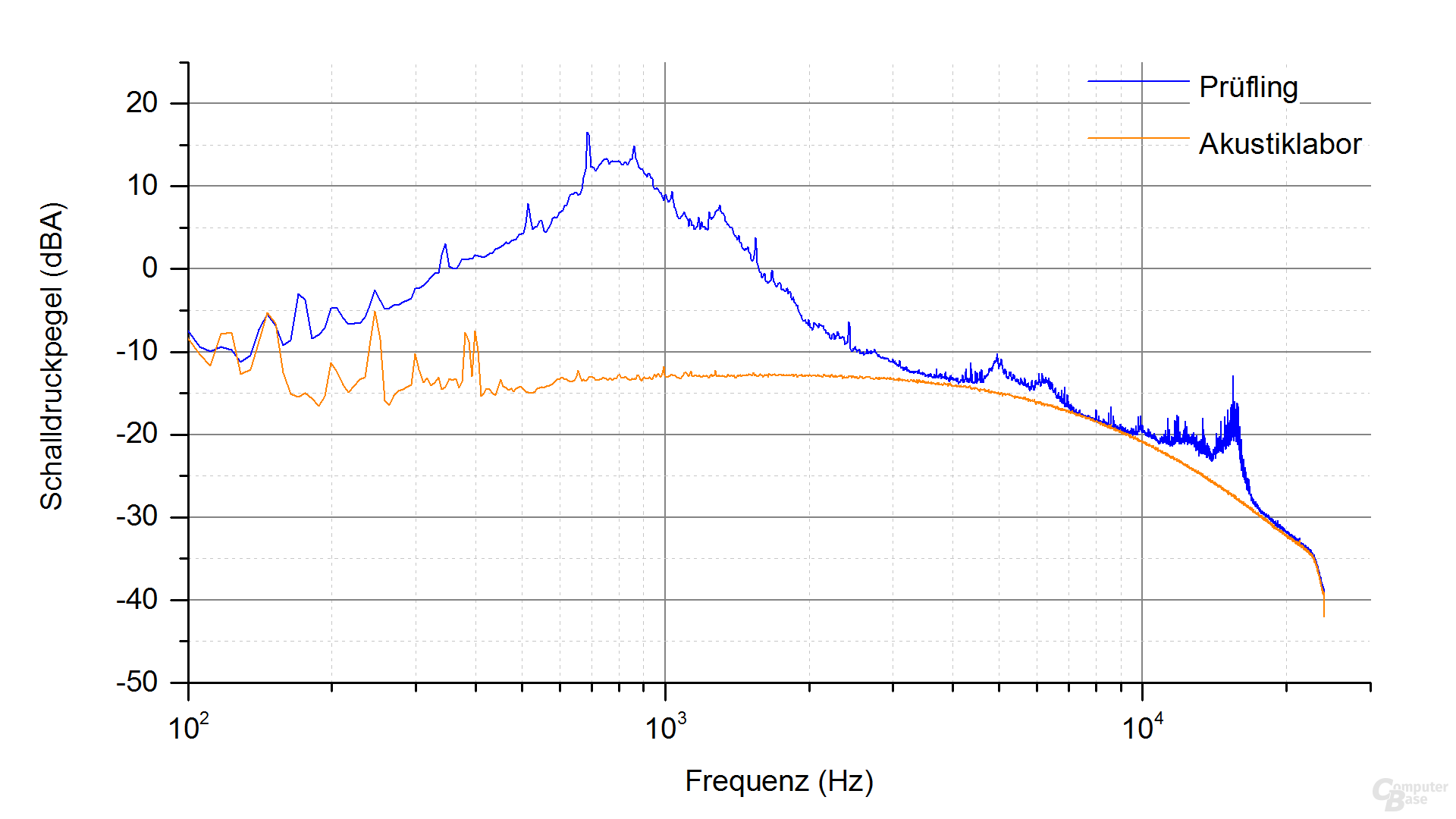 Gigabyte Aorus P850W Frequenzspektrum – Last 5