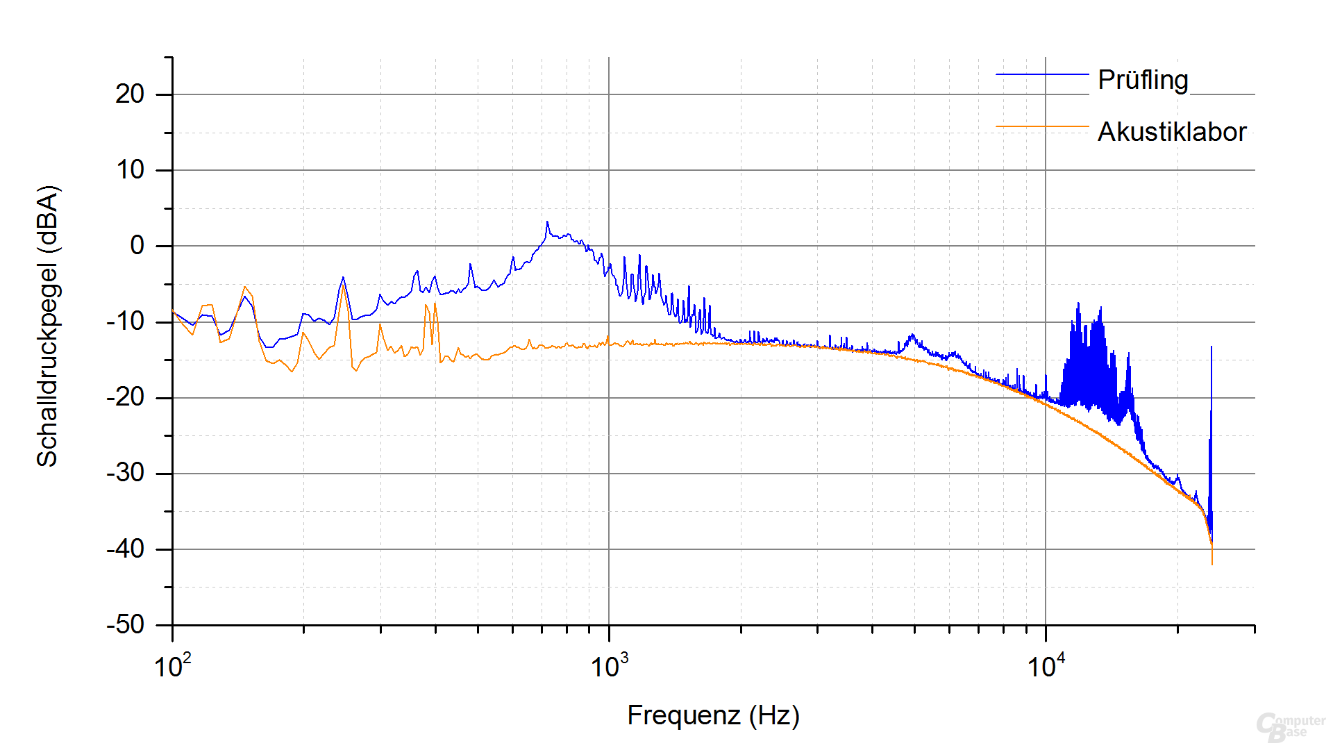 Gigabyte Aorus P850W Frequenzspektrum – Last 4.1