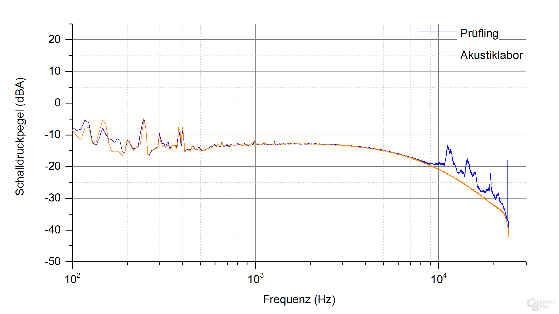 Gigabyte Aorus P850W Frequenzspektrum – Lastfrei (Störgeräusch)