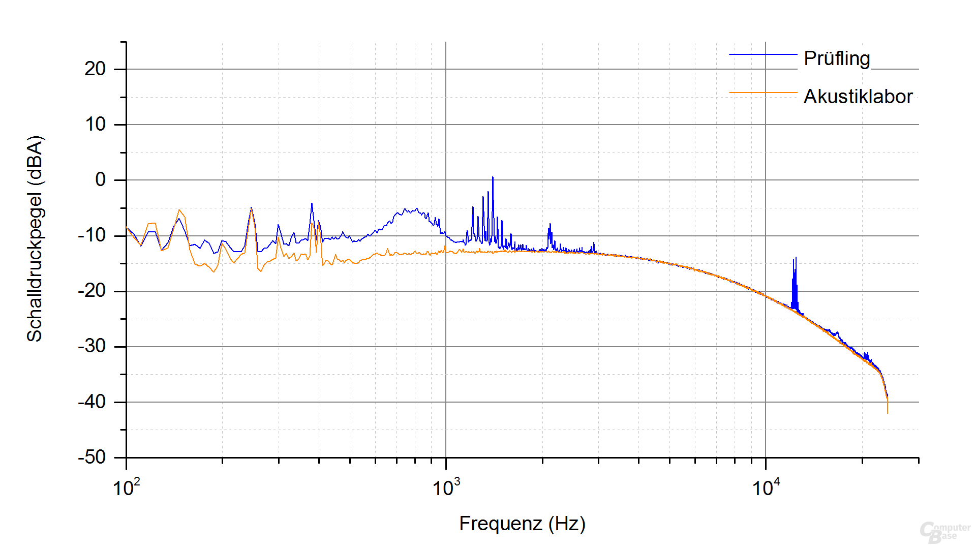 Corsair VS450 Frequenzspektrum – Last 1