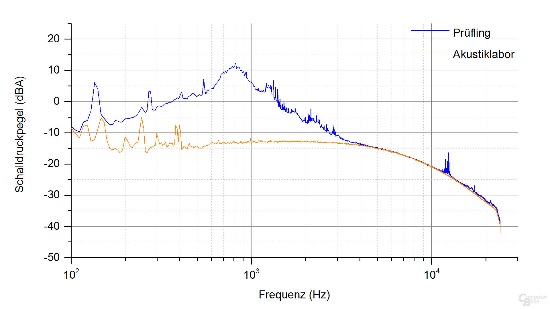 Corsair VS450 Frequenzspektrum – Last 3