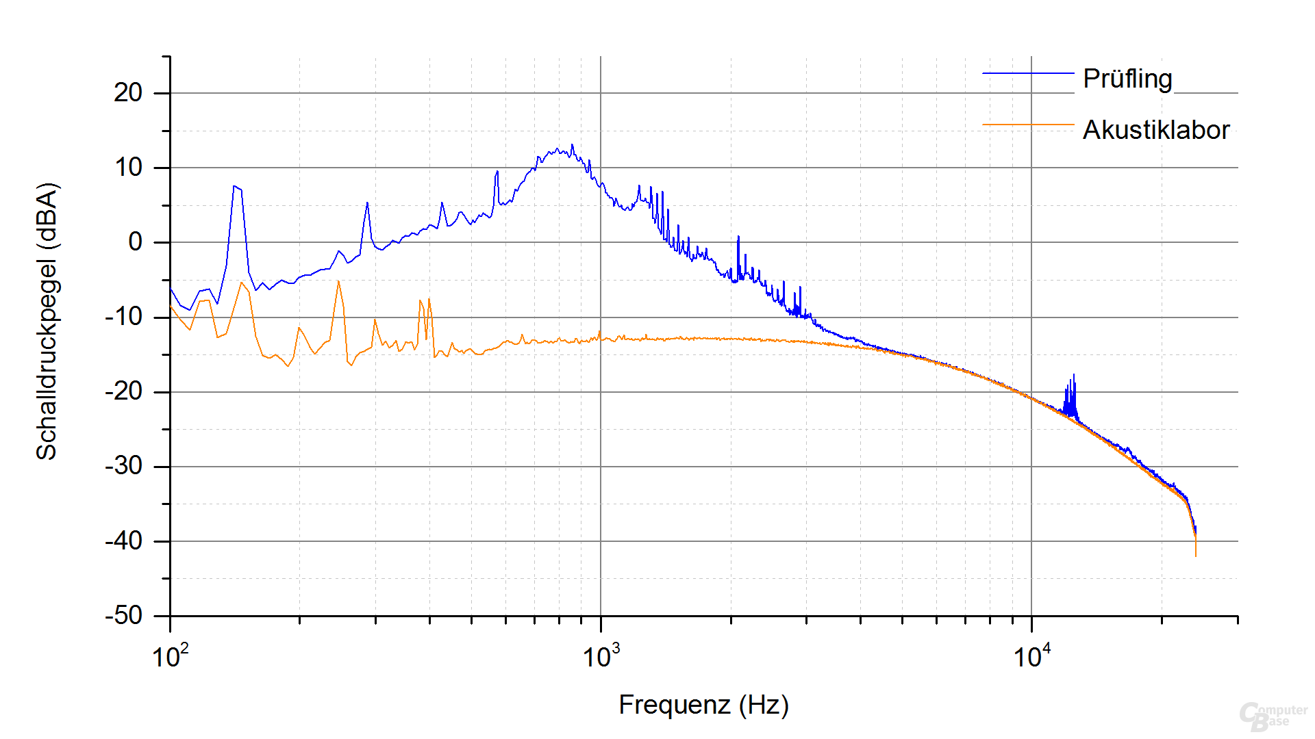 Corsair VS450 Frequenzspektrum – Last 4.1