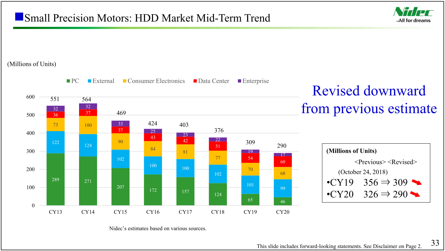 Nidecs Prognosen für HDD-Absatz 2019 und 2020