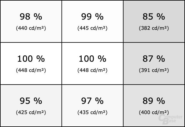 Homogenität des Displays des Lenovo Smart Display