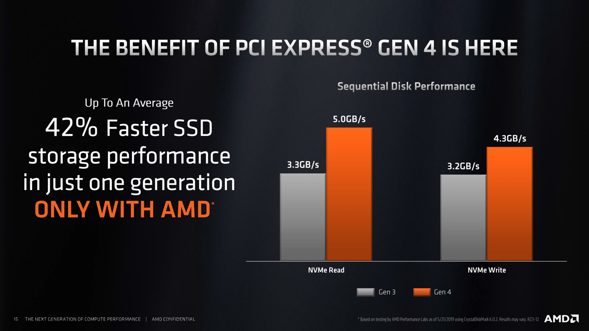 AMD wirbt mit hoher SSD-Leistung dank PCIe 4.0
