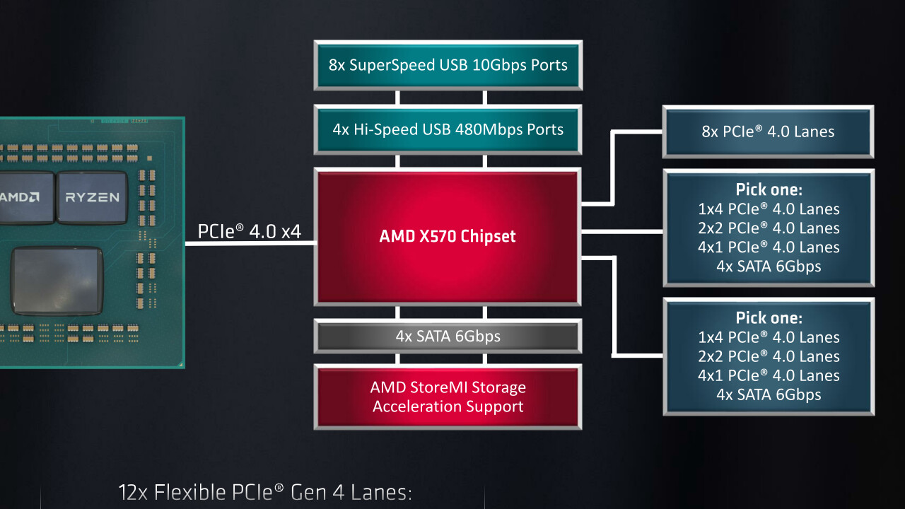 AMDs X570-Chipsatz: Die erste Desktop-Plattform mit PCIe 4.0 im Überblick