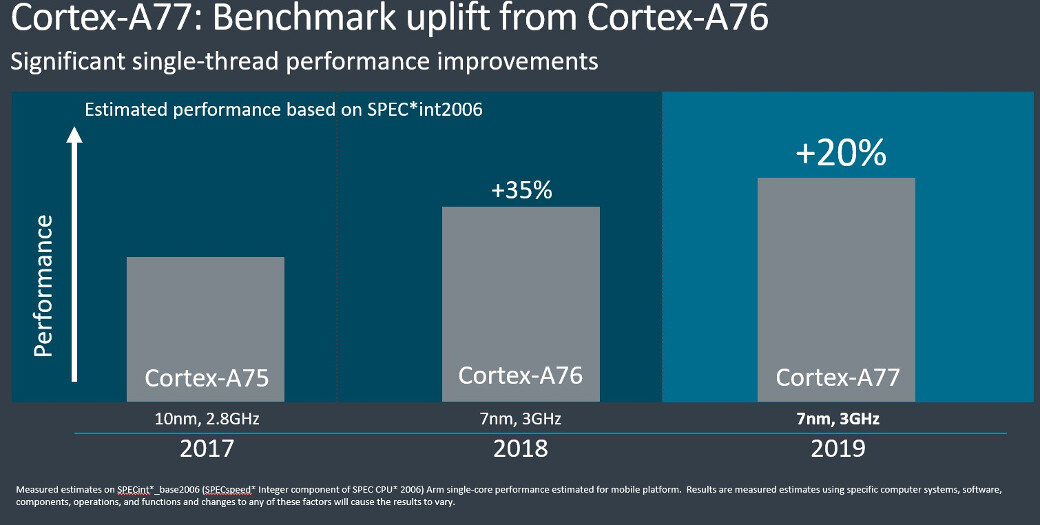 ARM Cortex-A77 CPU