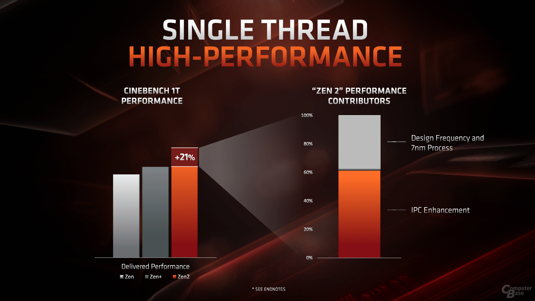 Single-Thread-Performance