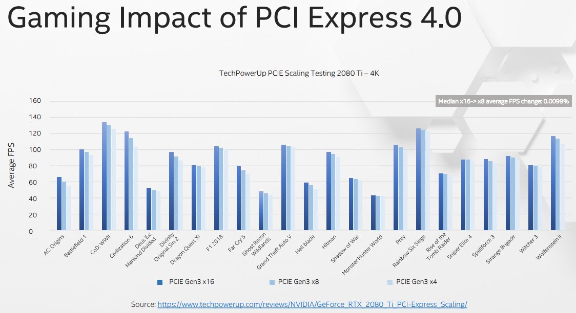 Kaum Leistungsunterschied zwischen PCIe 3.0 x16, x8 und x4 in Spielen