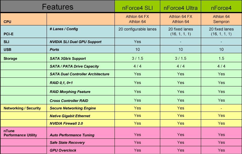 Feature-Vergleich der verschiedenen nForce 4-Varianten