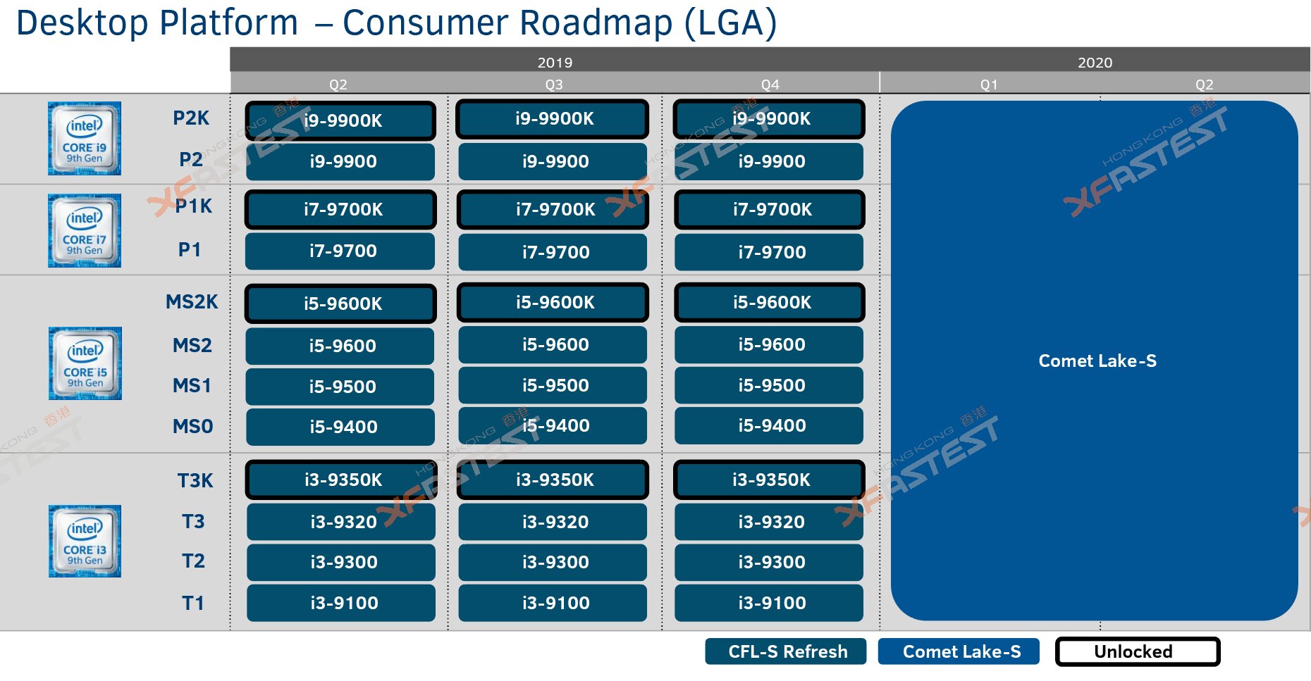 Consumer-Roadmap lässt Comet Lake-S Anfang 2020 erwarten