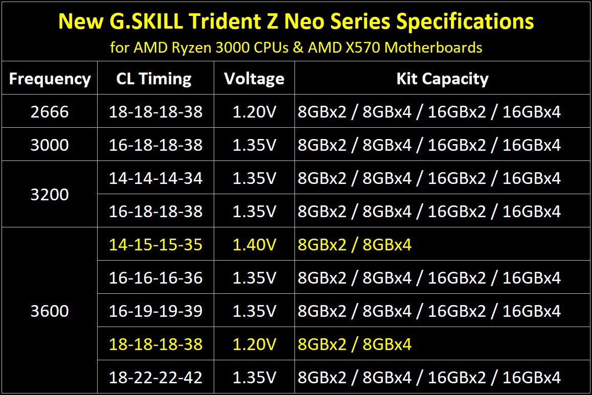 G.Skill Trident Z Neo (AMD Ryzen)