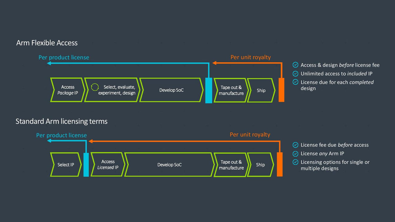 Arm Flexible Access ARM führt neues Lizenzmodell mit mehr Flexibilität