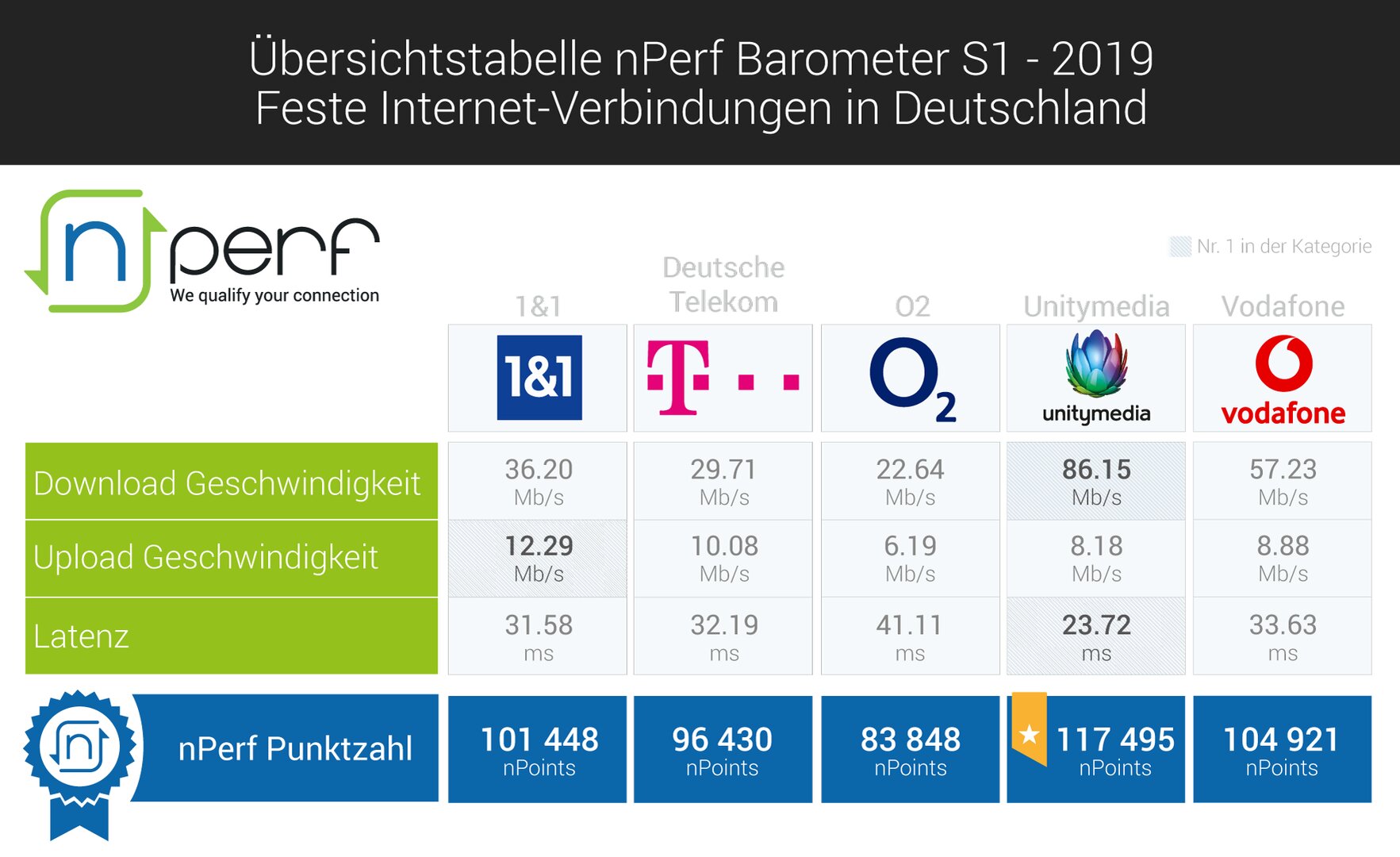nPerf: Barometerfesten der festen Internetverbindungen in Deutschland