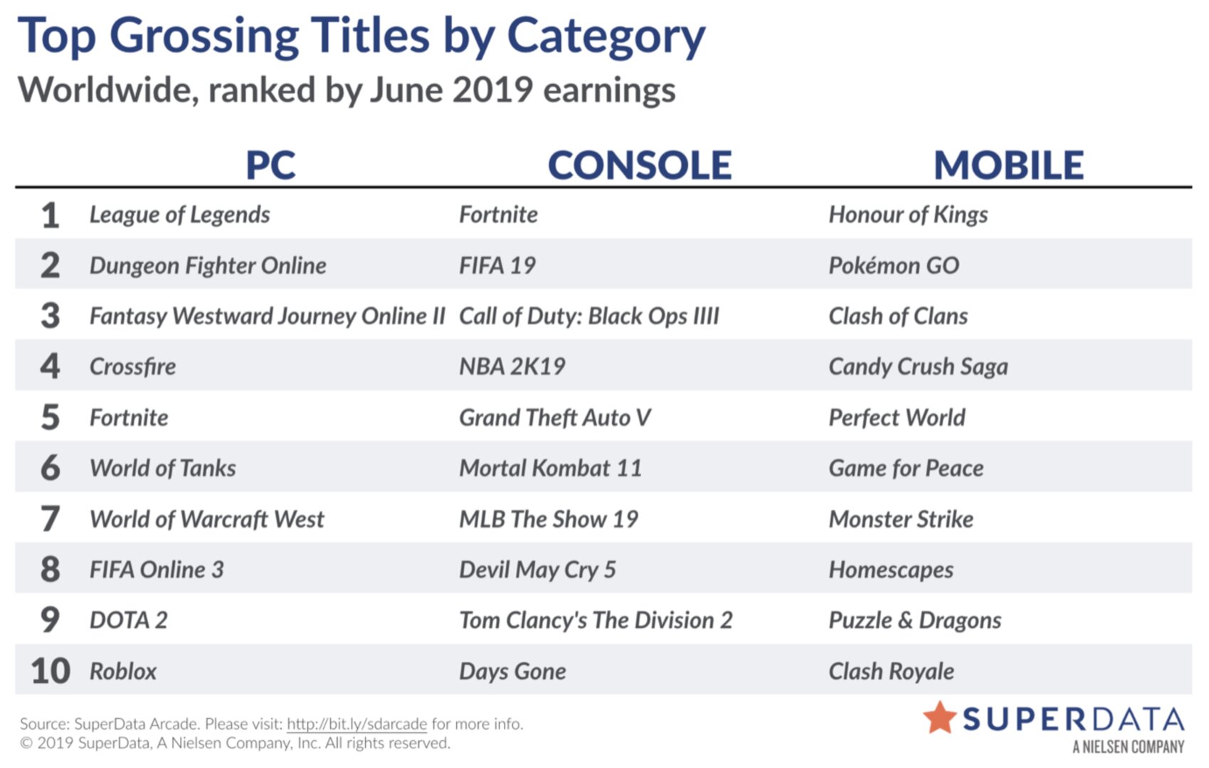 Liste der digital umsatzstärksten Videospiele im Juni 2019