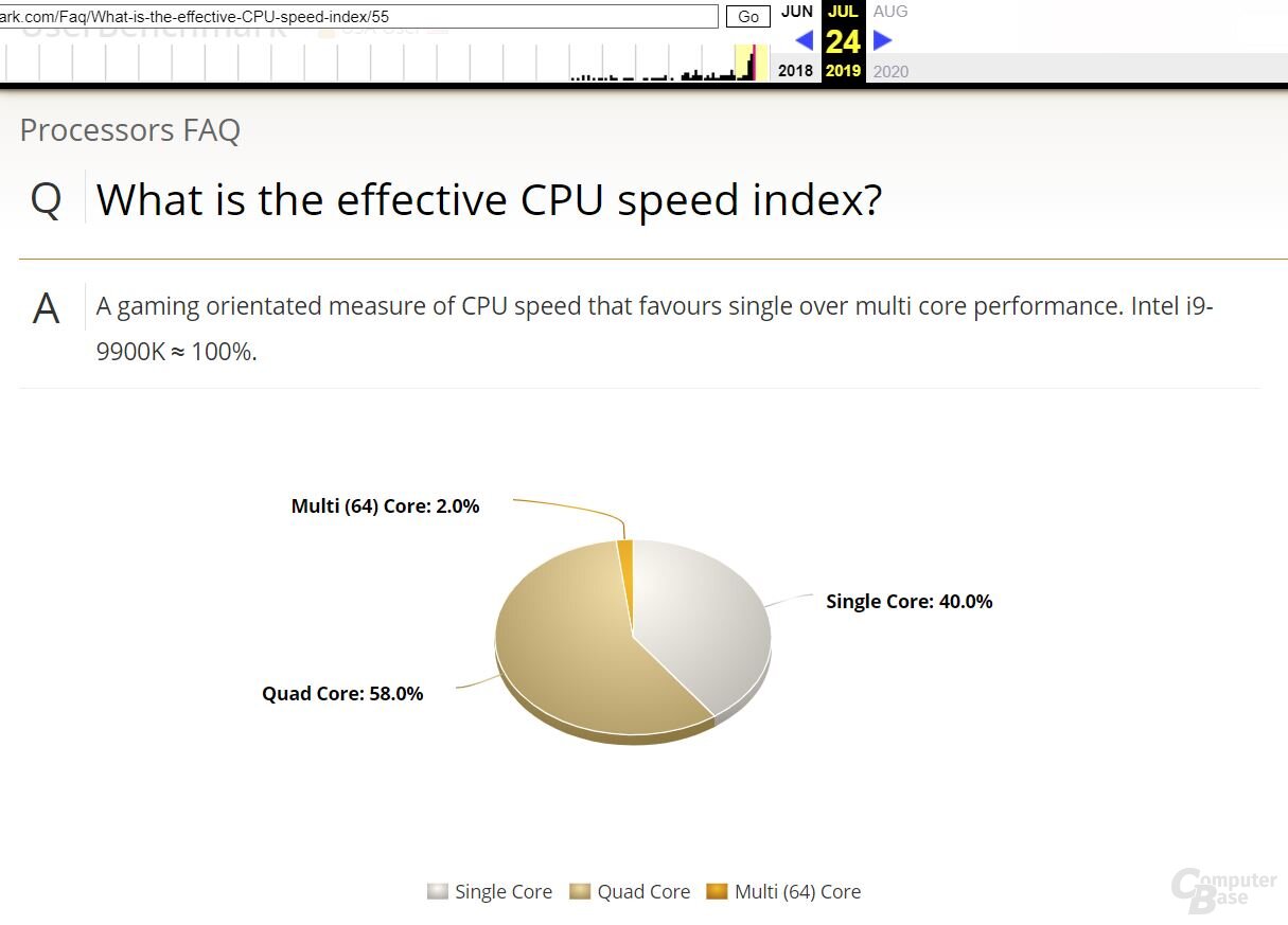 CPU Speed Index bei UserBenchmark am 24. Juli 2019 (via Wayback Machine)