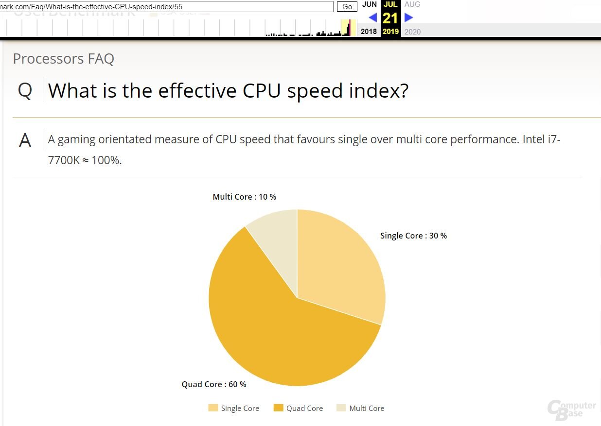 CPU Speed Index bei UserBenchmark am 21. Juli 2019 (via Wayback Machine)