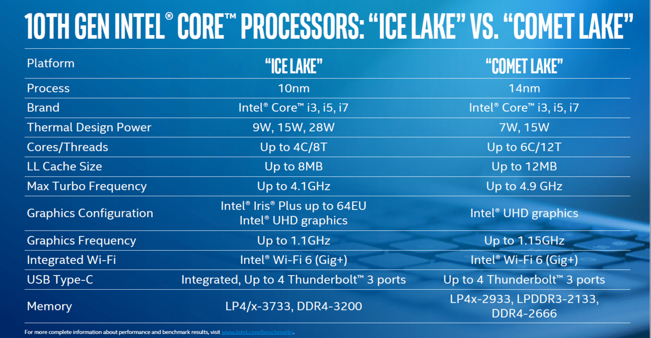 Intels zehnte Core-Generation im mobilen Bereich (Bild: Intel)