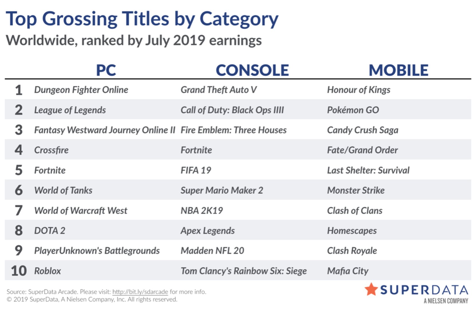 Liste der digital umsatzstärksten Videospiele im Juli 2019