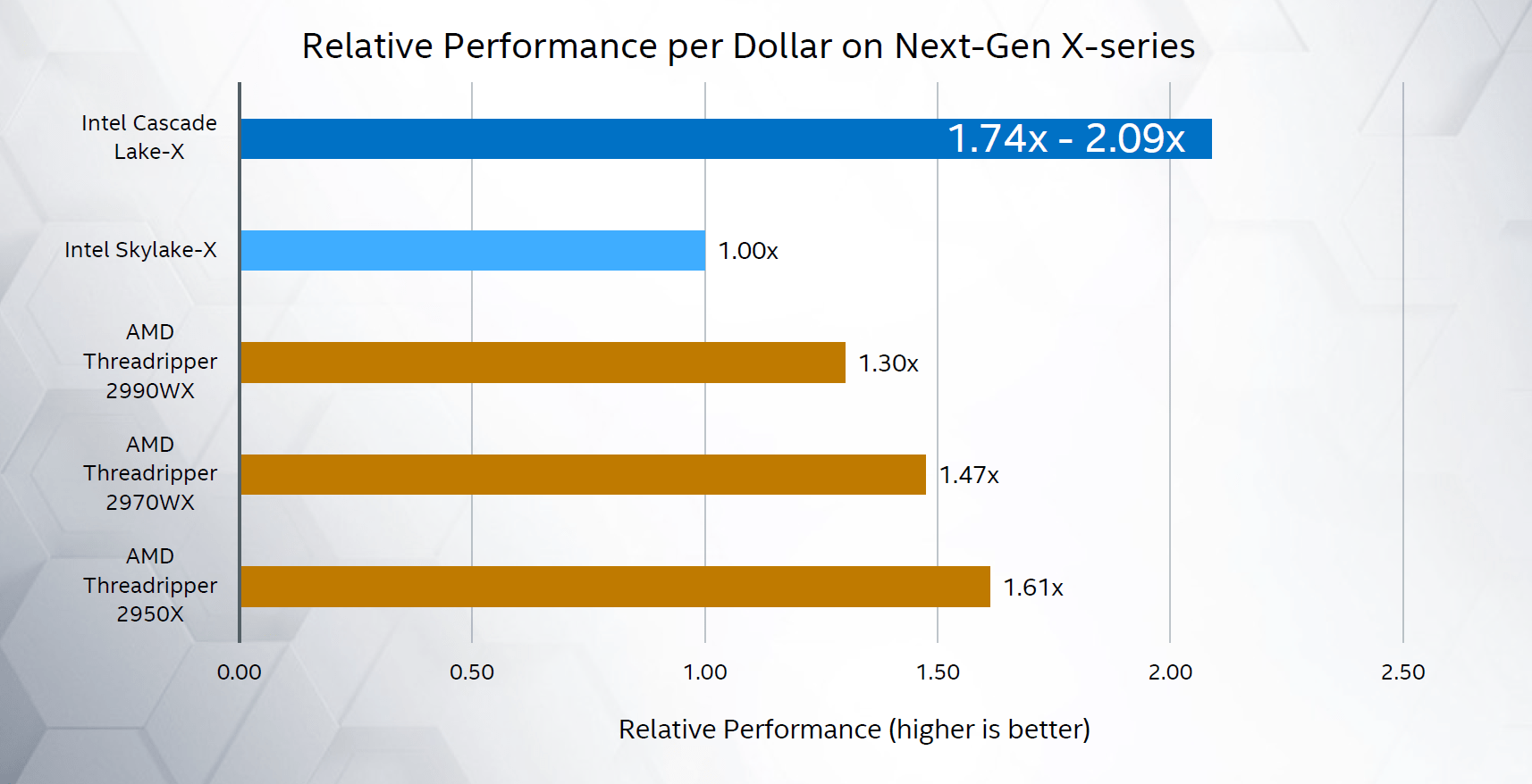 Intels Vorab-Angaben für Cascade Lake-X im Vergleich zum bisherigen Markt