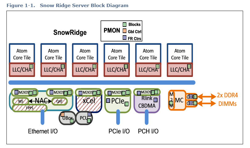 Blockdiagramm eines „Snow Ridge“-SoC
