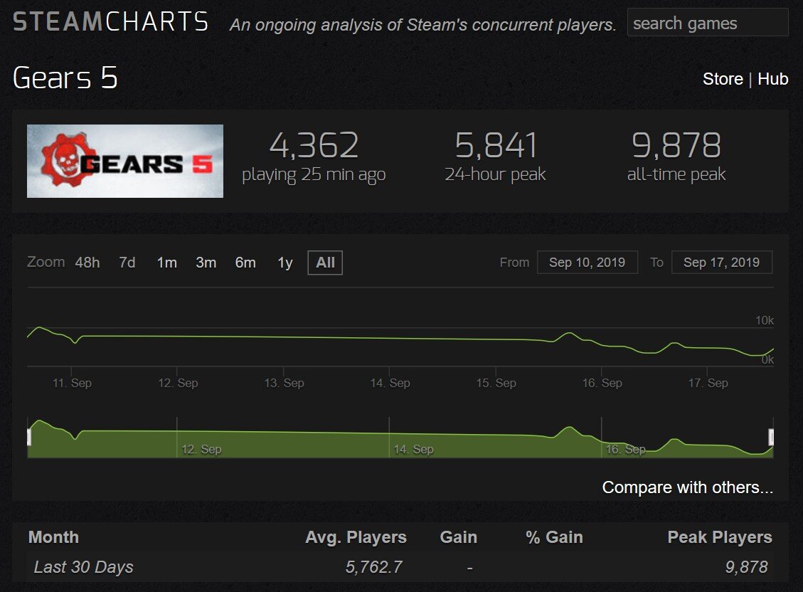 Die Spielerzahlen von Gears 5 auf Steam sind nicht überragend