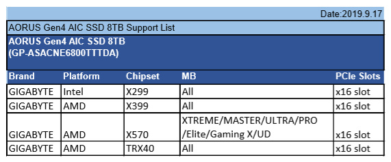 Gigabyte bestätigt den TRX40-Chipsatz per Supportliste