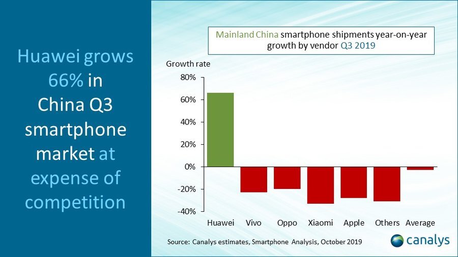 Huaweis Wachstum in China