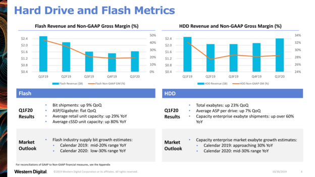 Western Digital: Quartalszahlen am Wendepunkt und CEO gesucht