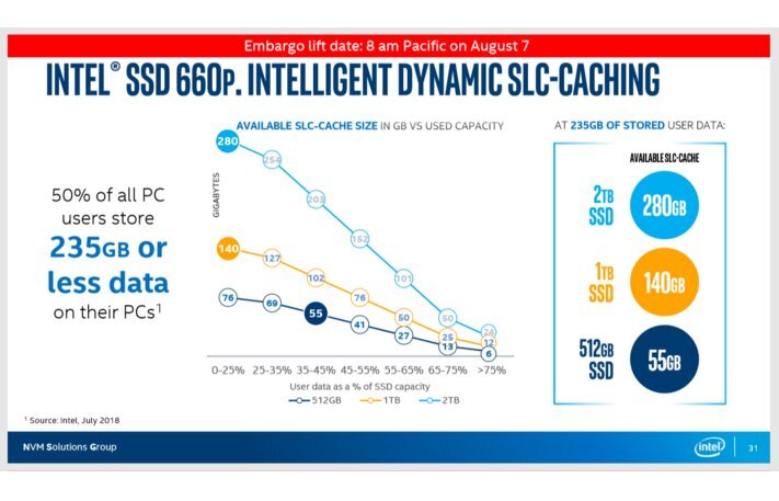 Dynamischer SLC-Cache bei der Intel SSD 660p