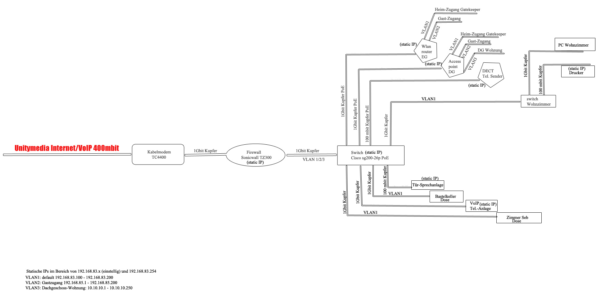 Das Schema des Heimnetzwerks von floh667