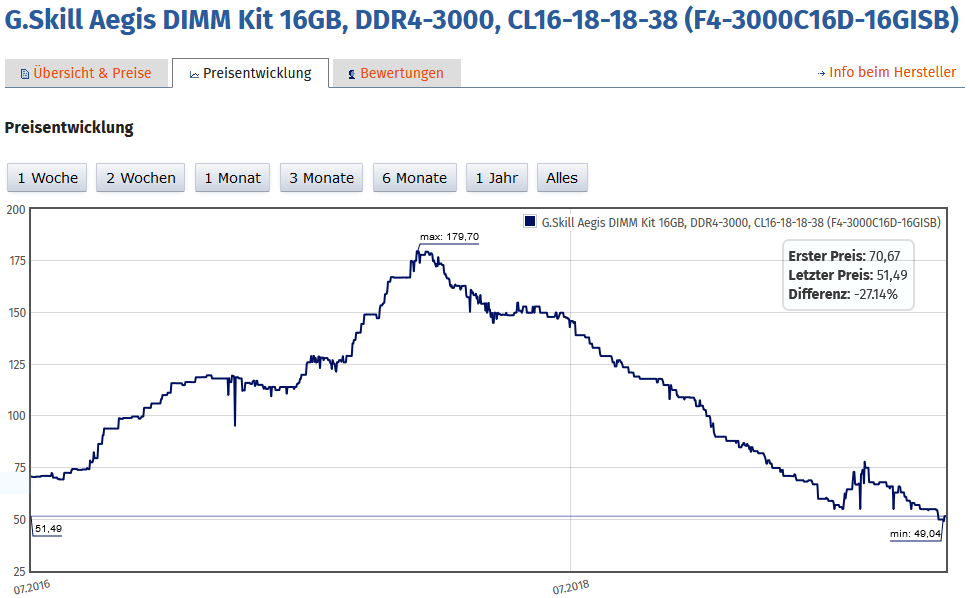 Preisentwicklung von 16 GByte DDR4-3000
