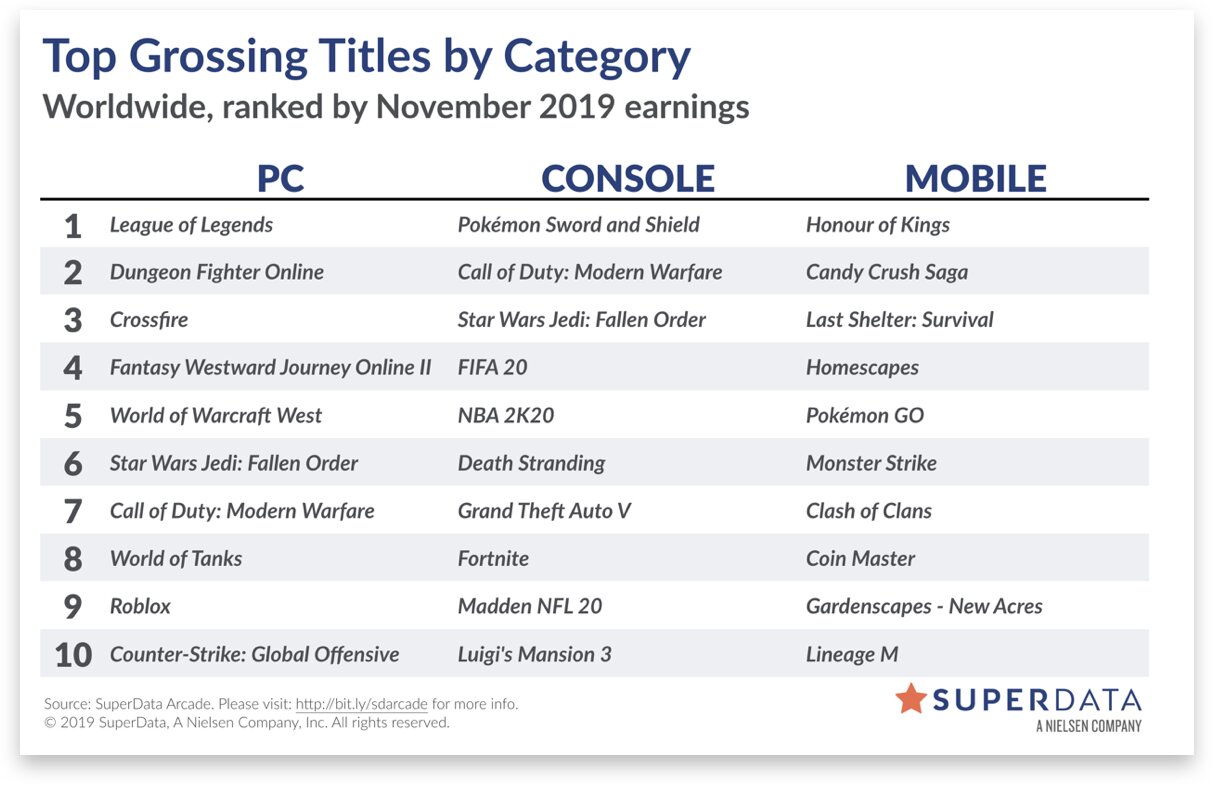 Liste der digital umsatzstärksten Videospiele im November 2019