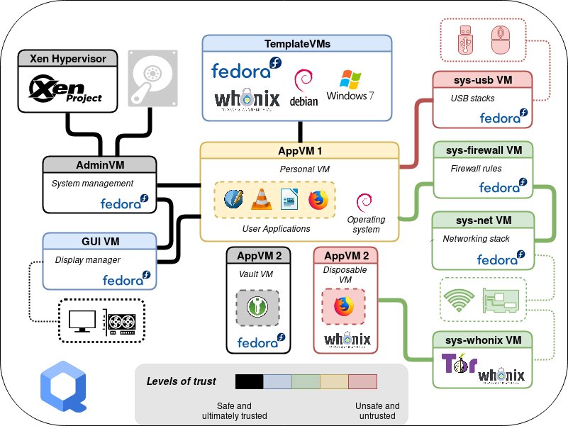 Die Architektur von Qubes OS in der Übersicht – inklusive der VMs und ihrer Vertrauensstufe (Bild: Qubes OS)